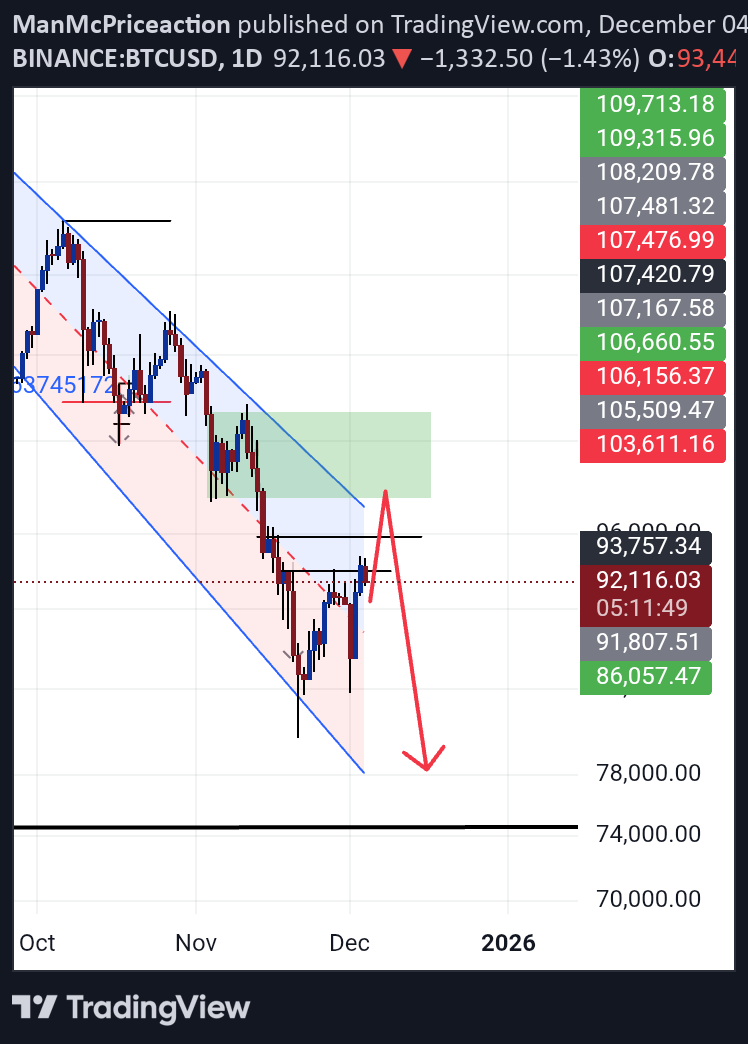 خریدBTC،تکنیکال،ManMcPriceaction