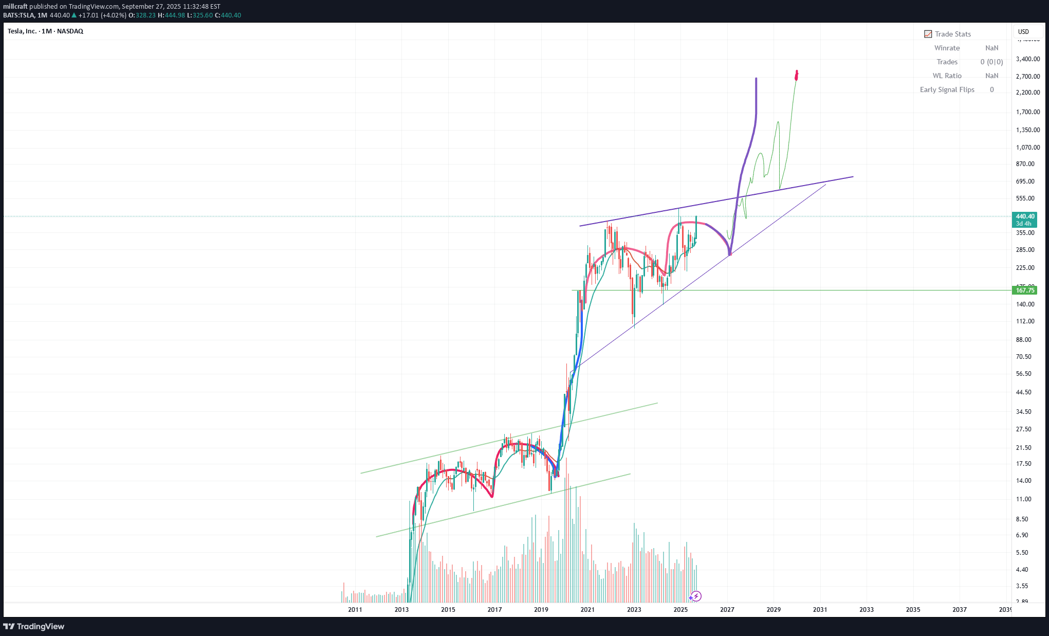 BuyTSLAX،Technical،millcraft