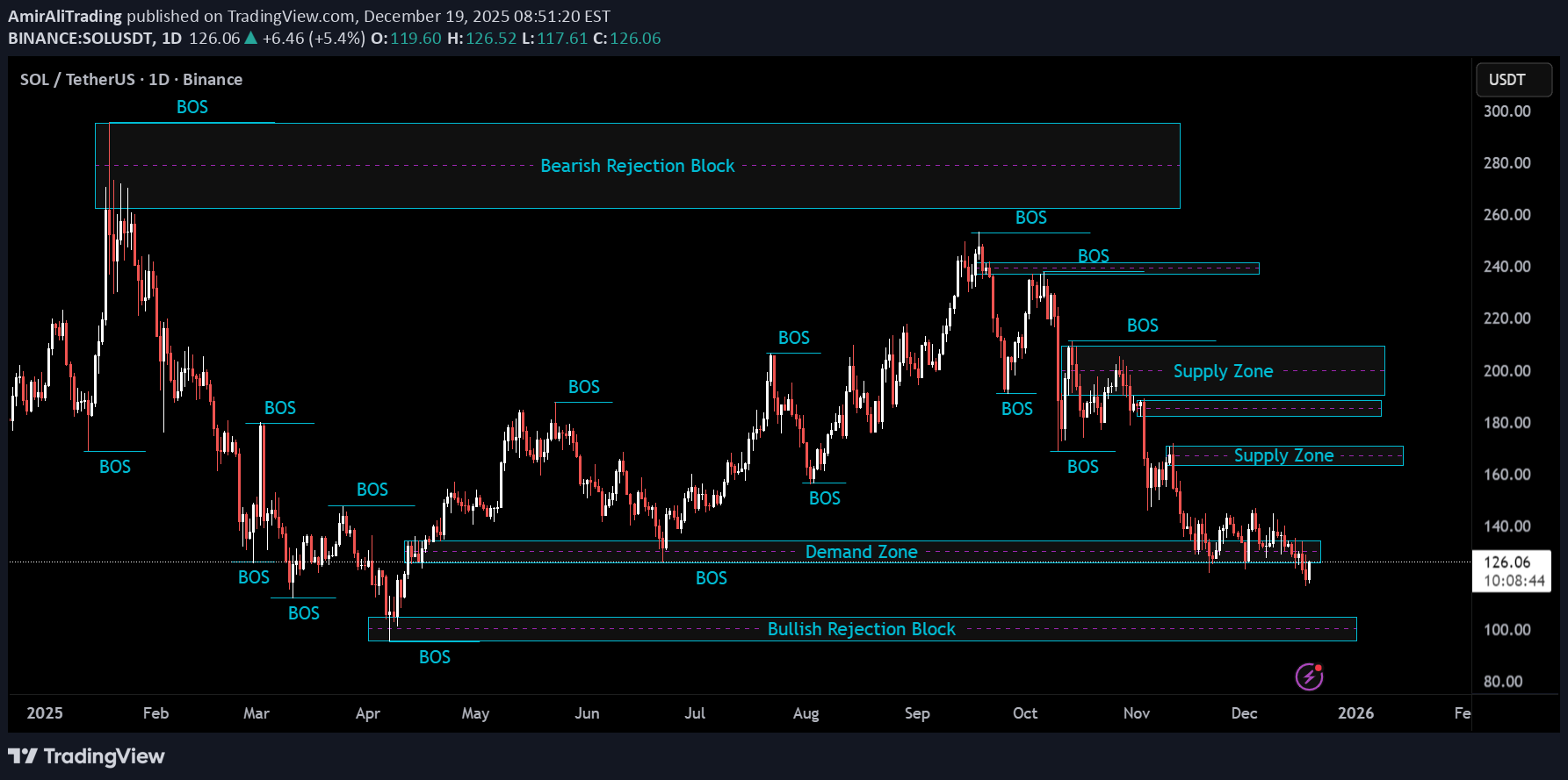 SOL،التحليل الفني،AmirAliTrading