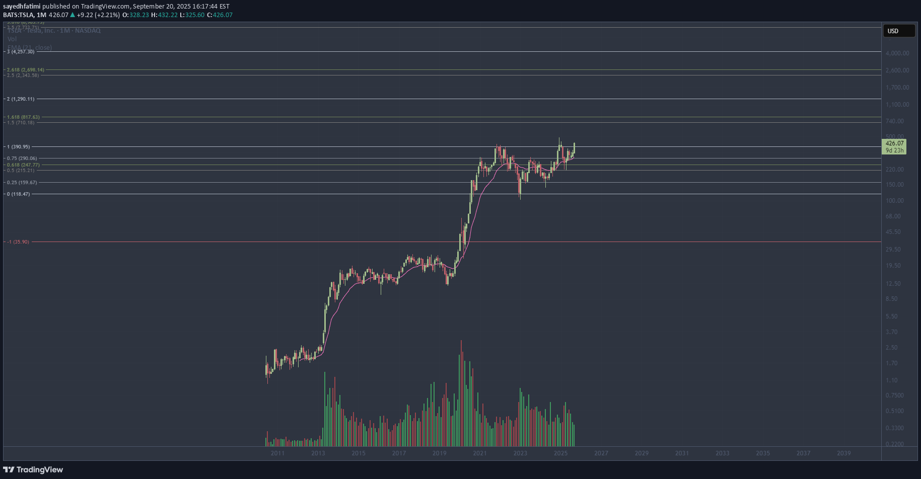 خریدTSLAX،تکنیکال،sayedhfatimi