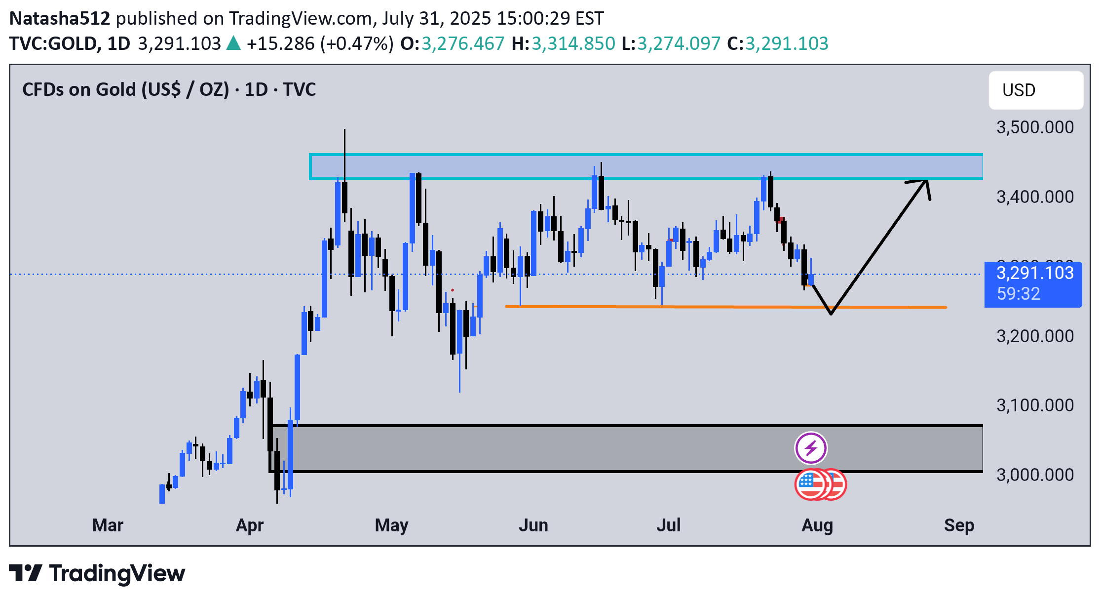 فروشPAXG،تکنیکال،Natasha512