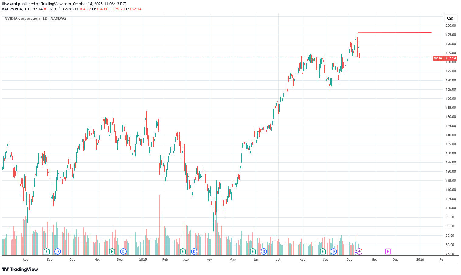 خریدNVDAX،تکنیکال،litwizard