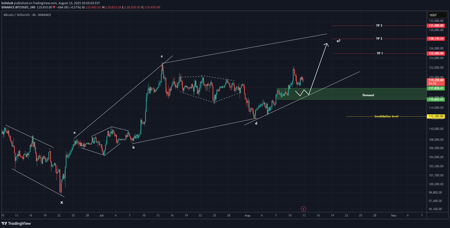 BTC،تکنیکال،behdark