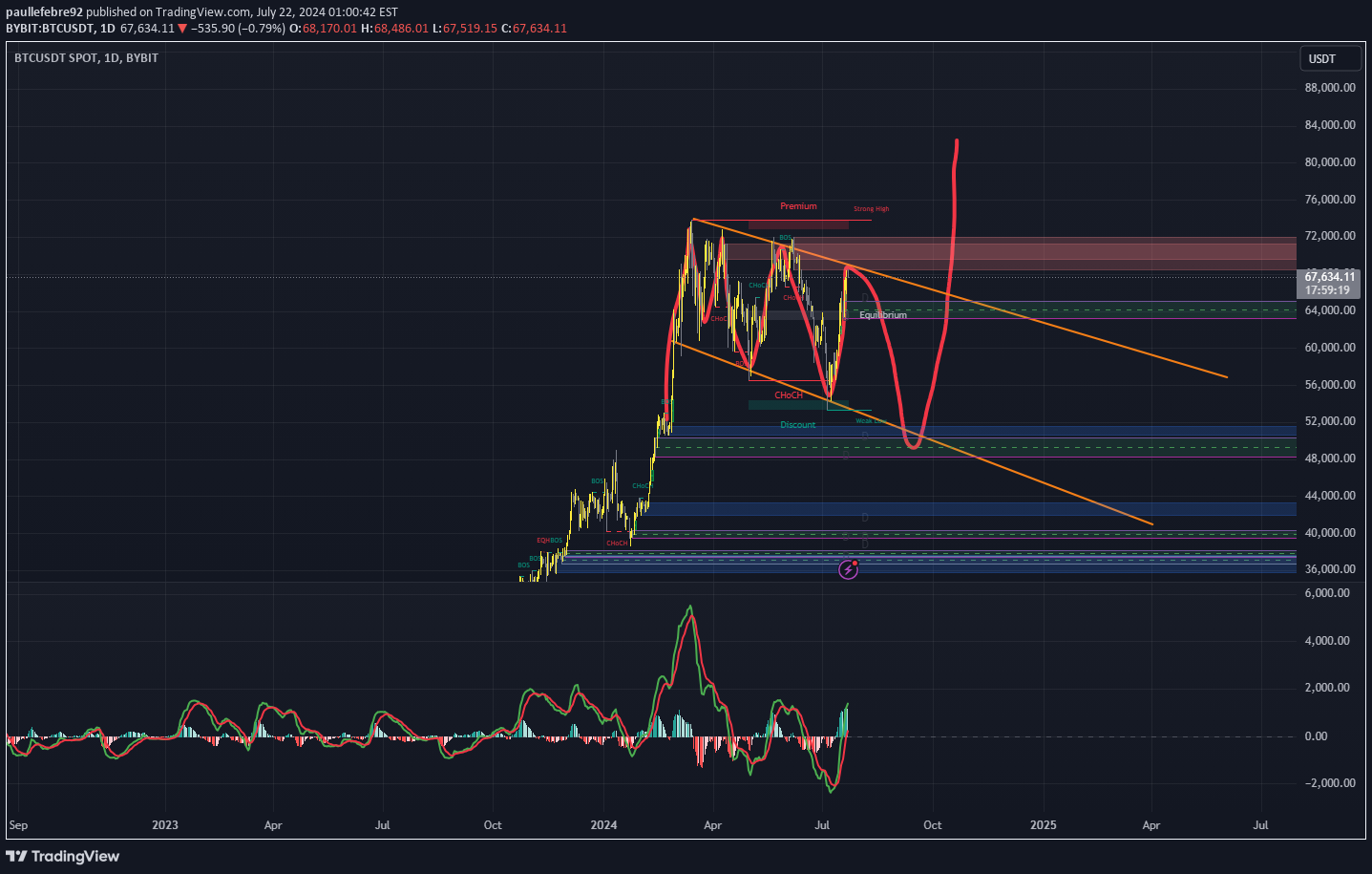فروشBTC،تکنیکال،paullefebre92