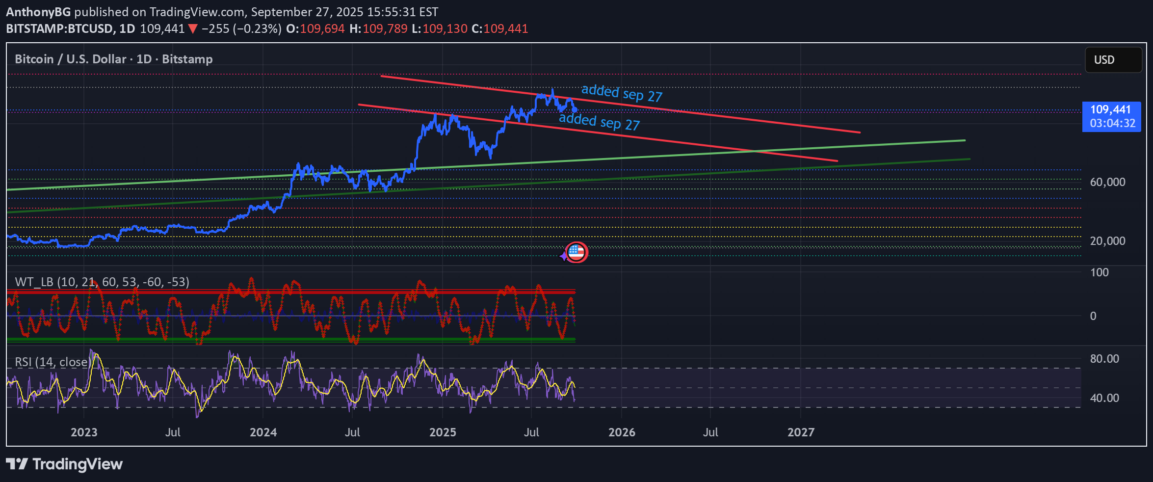 BTC،تکنیکال،AnthonyBG