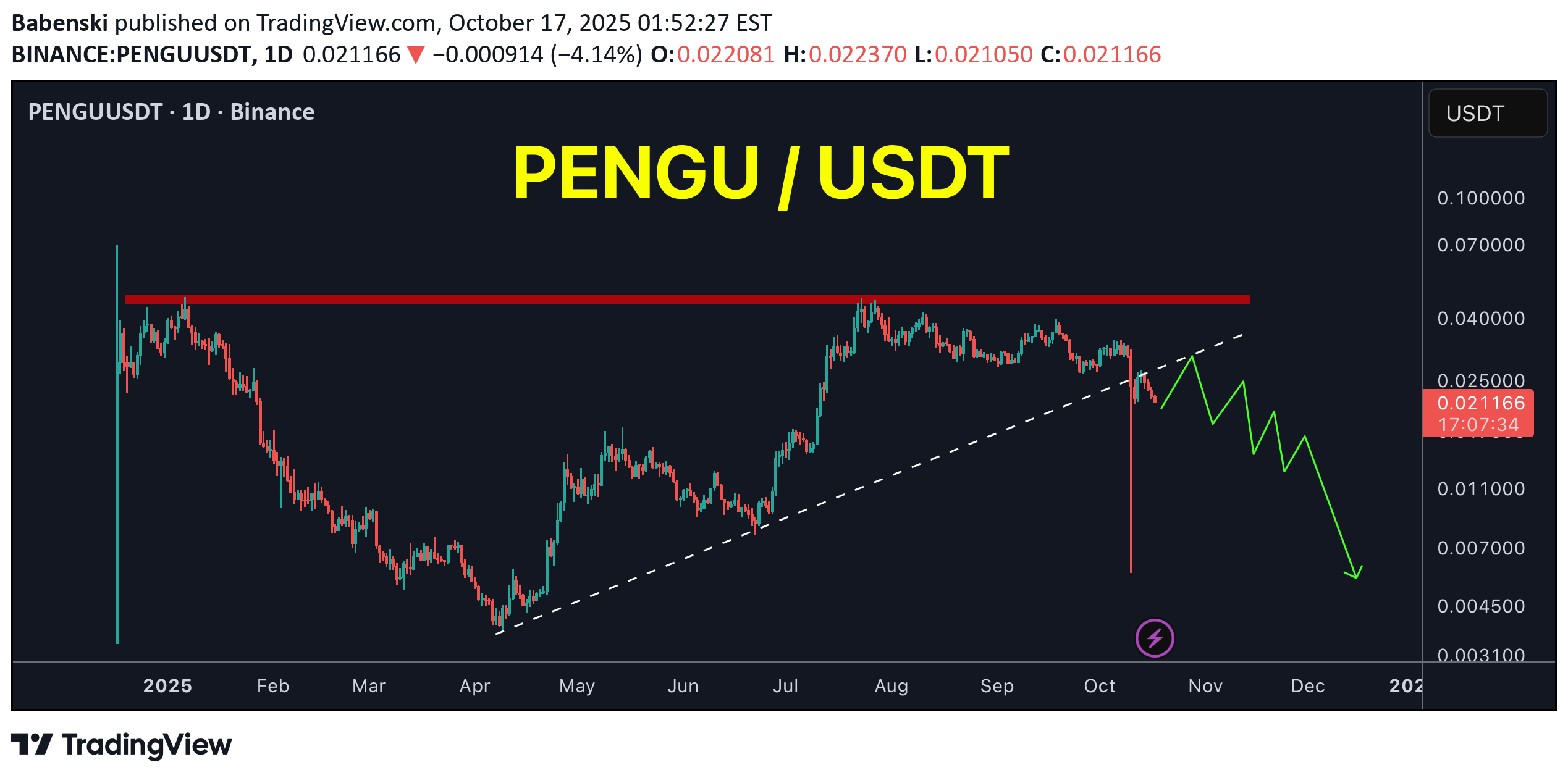فروشPENGU،تکنیکال،Babenski