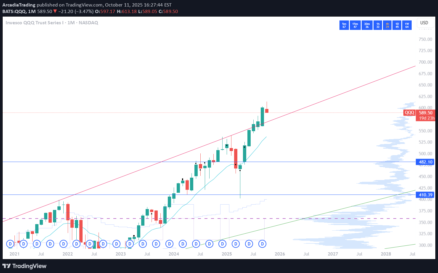 فروشQQQX،تکنیکال،ArcadiaTrading