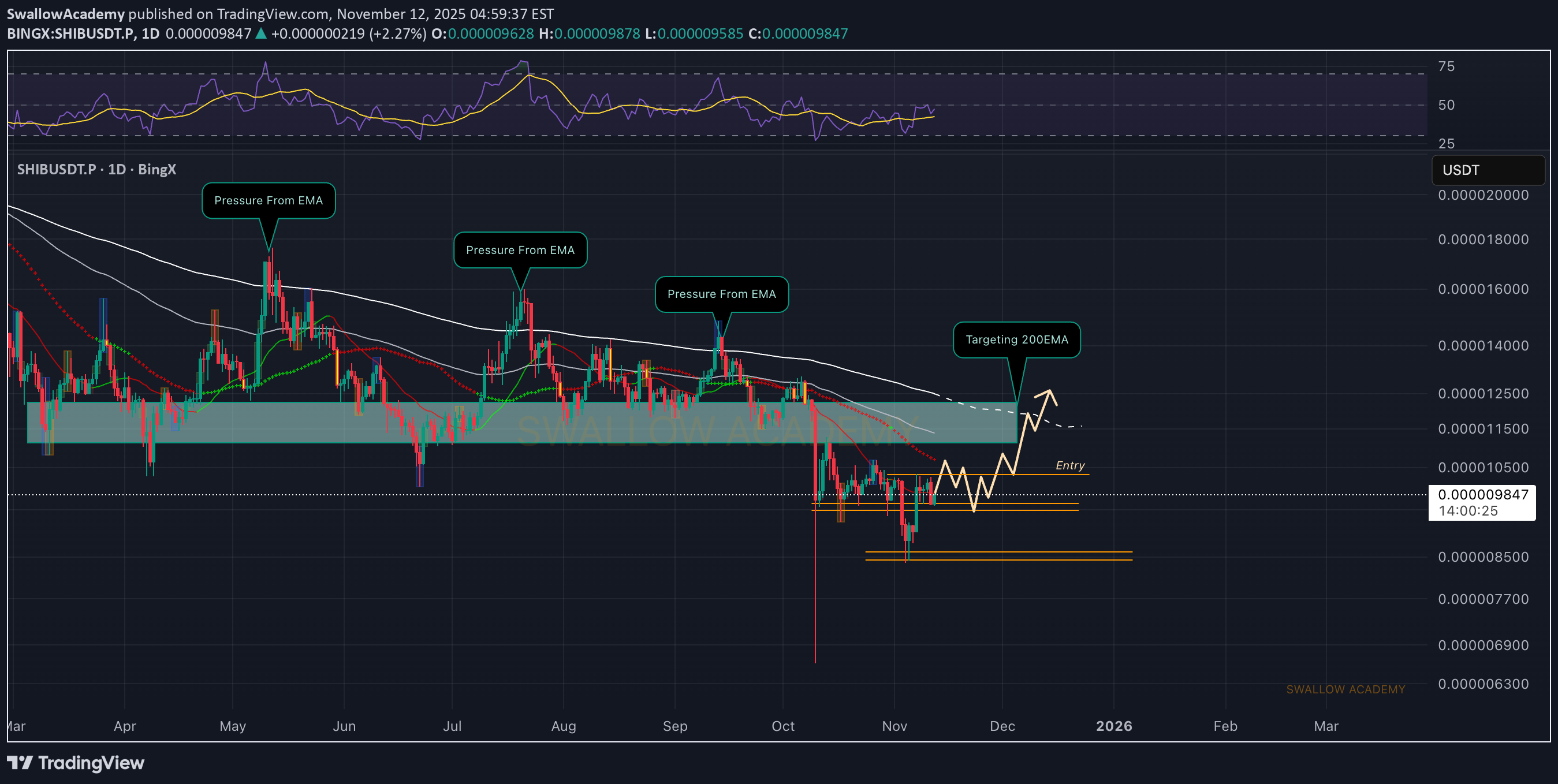 خریدSHIB،تکنیکال،SwallowAcademy