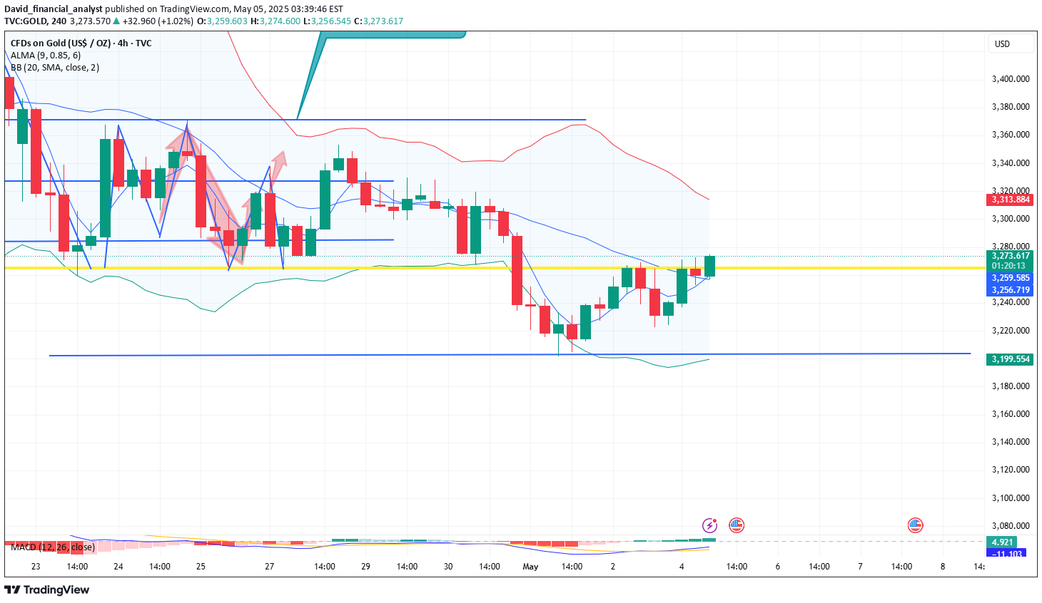 خریدPAXG،تکنیکال،David_financial_analyst