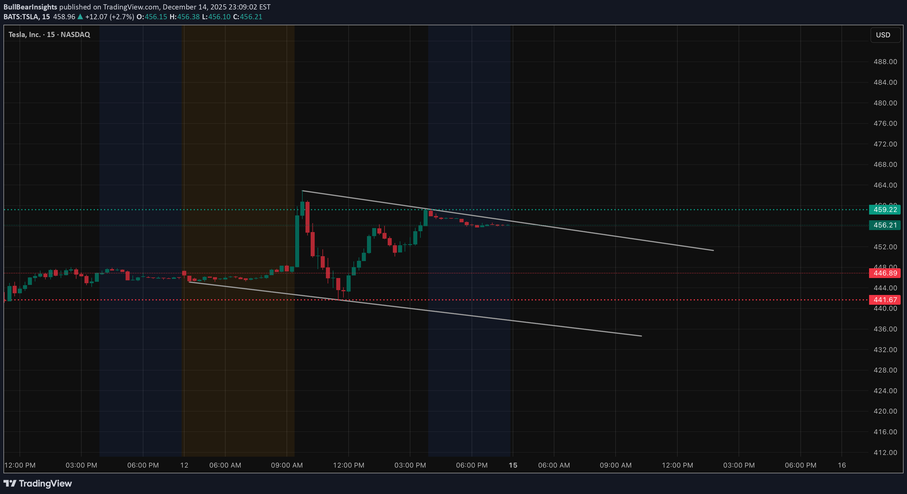 TSLAX،Technical،BullBearInsights