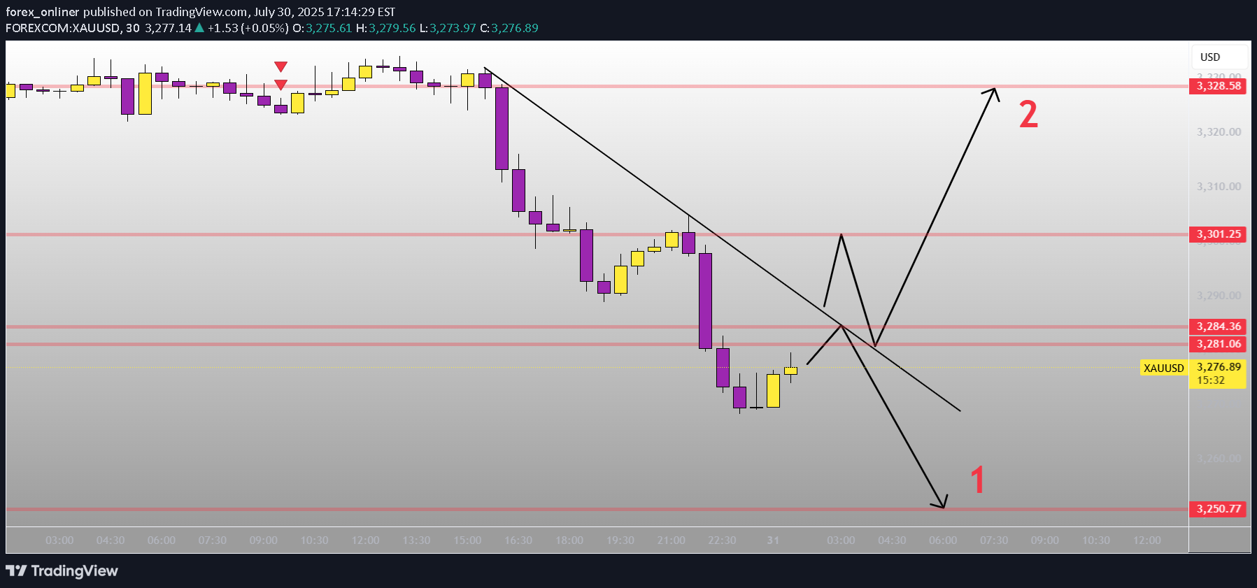 PAXG،Technical،forex_onliner