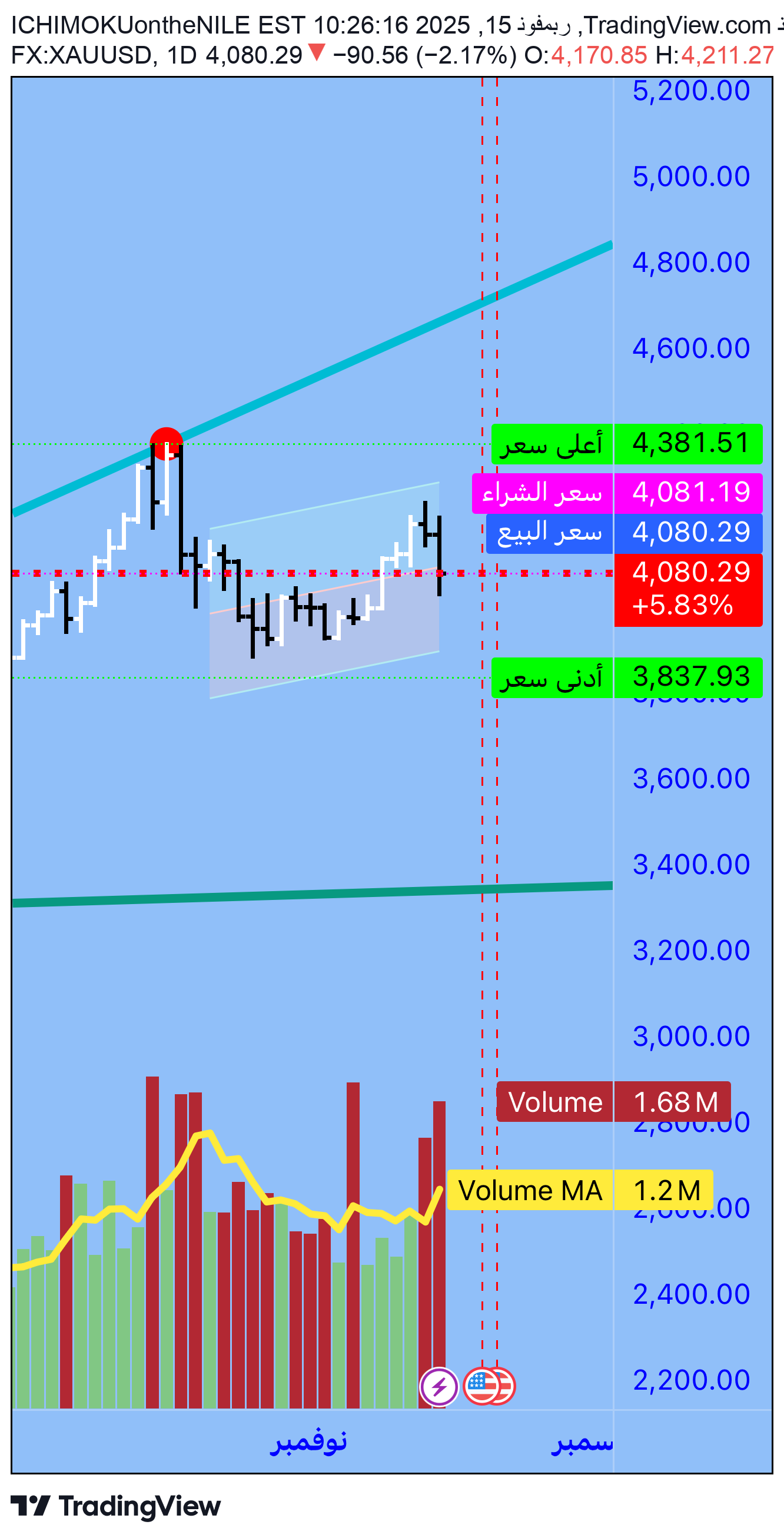 PAXG،التحليل الفني،ICHIMOKUontheNILE