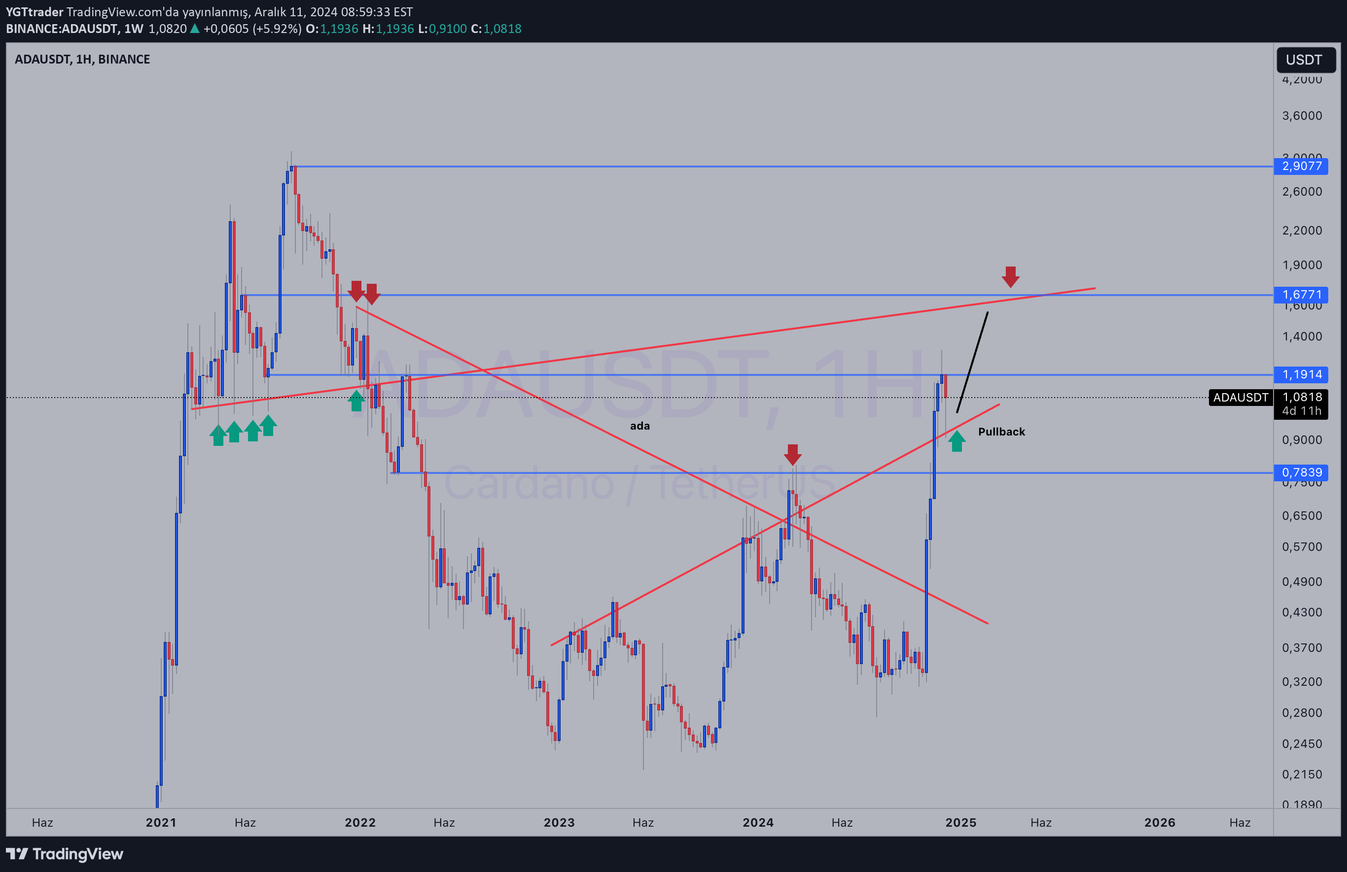 خریدADA،تکنیکال،YGTtrader