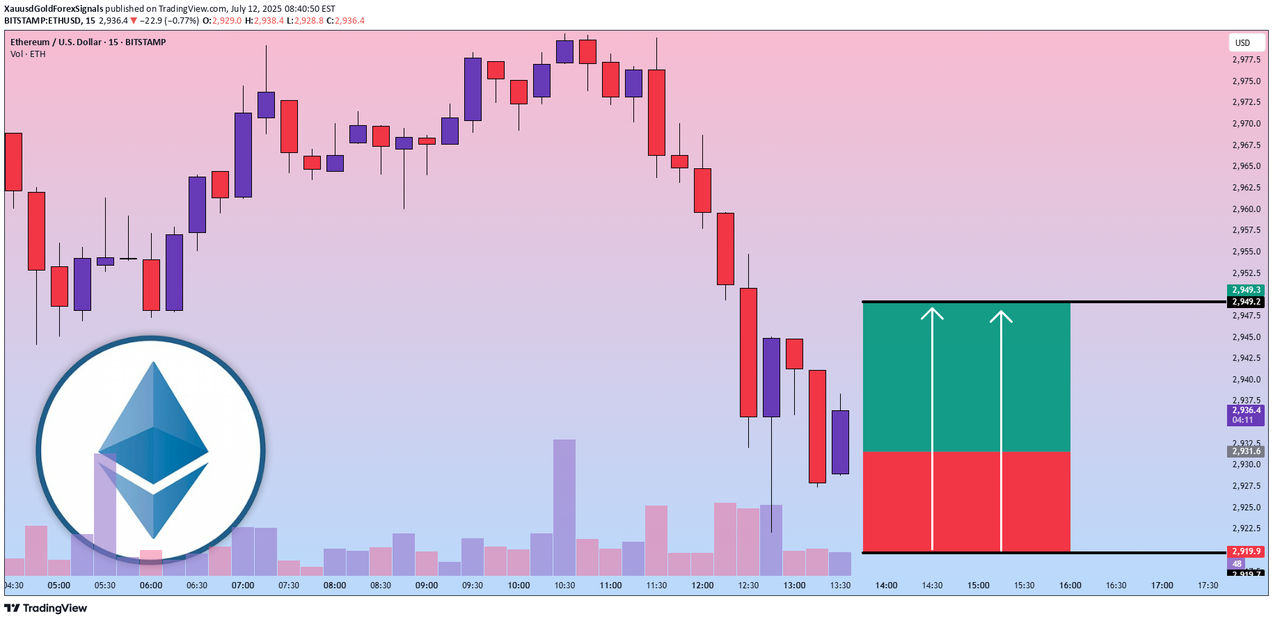شراءETH،التحليل الفني،XauusdGoldForexSignals