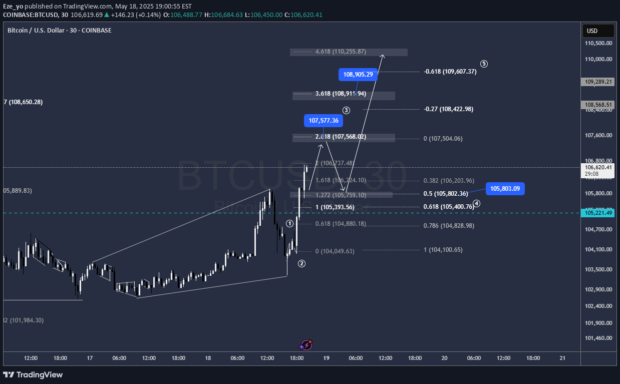 خریدBTC،تکنیکال،Eze_yo