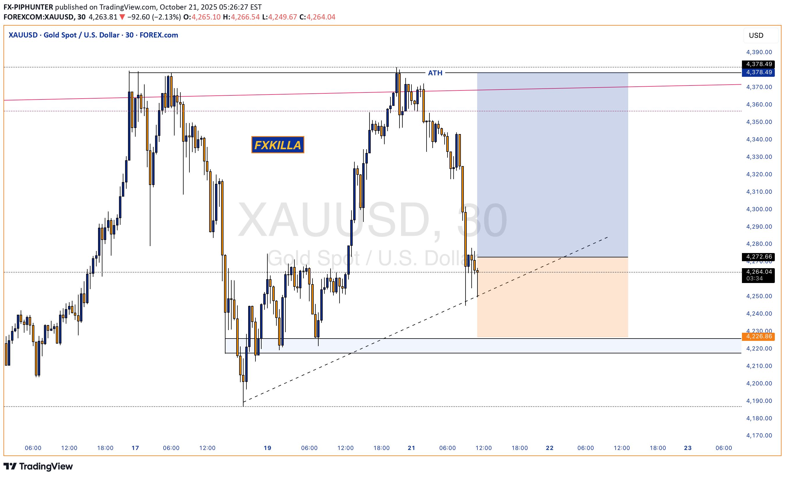 خریدPAXG،تکنیکال،FX-PIPHUNTER