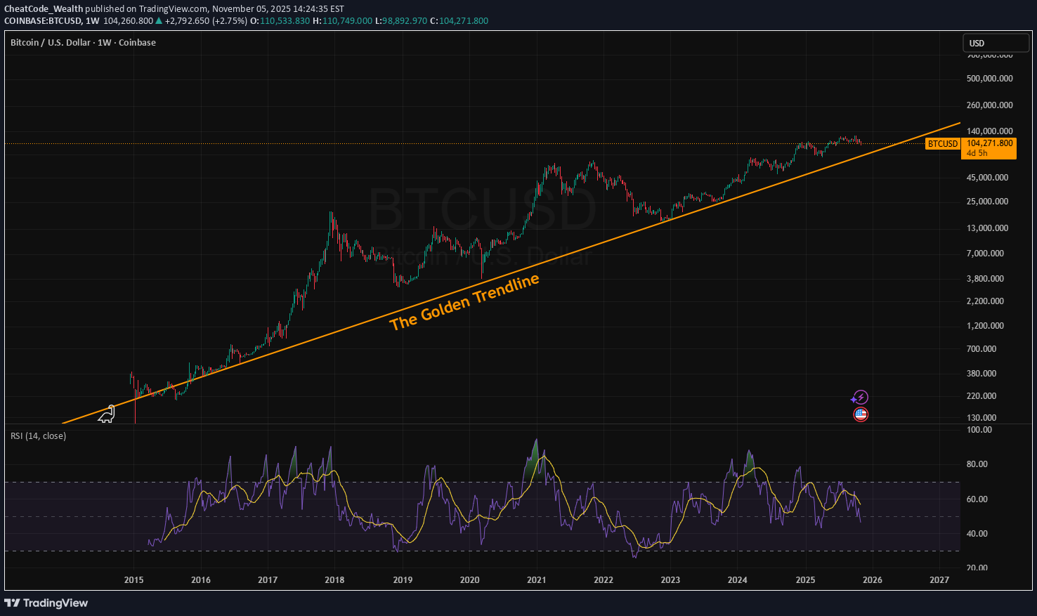 BTC،Technical،CheatCode_Wealth