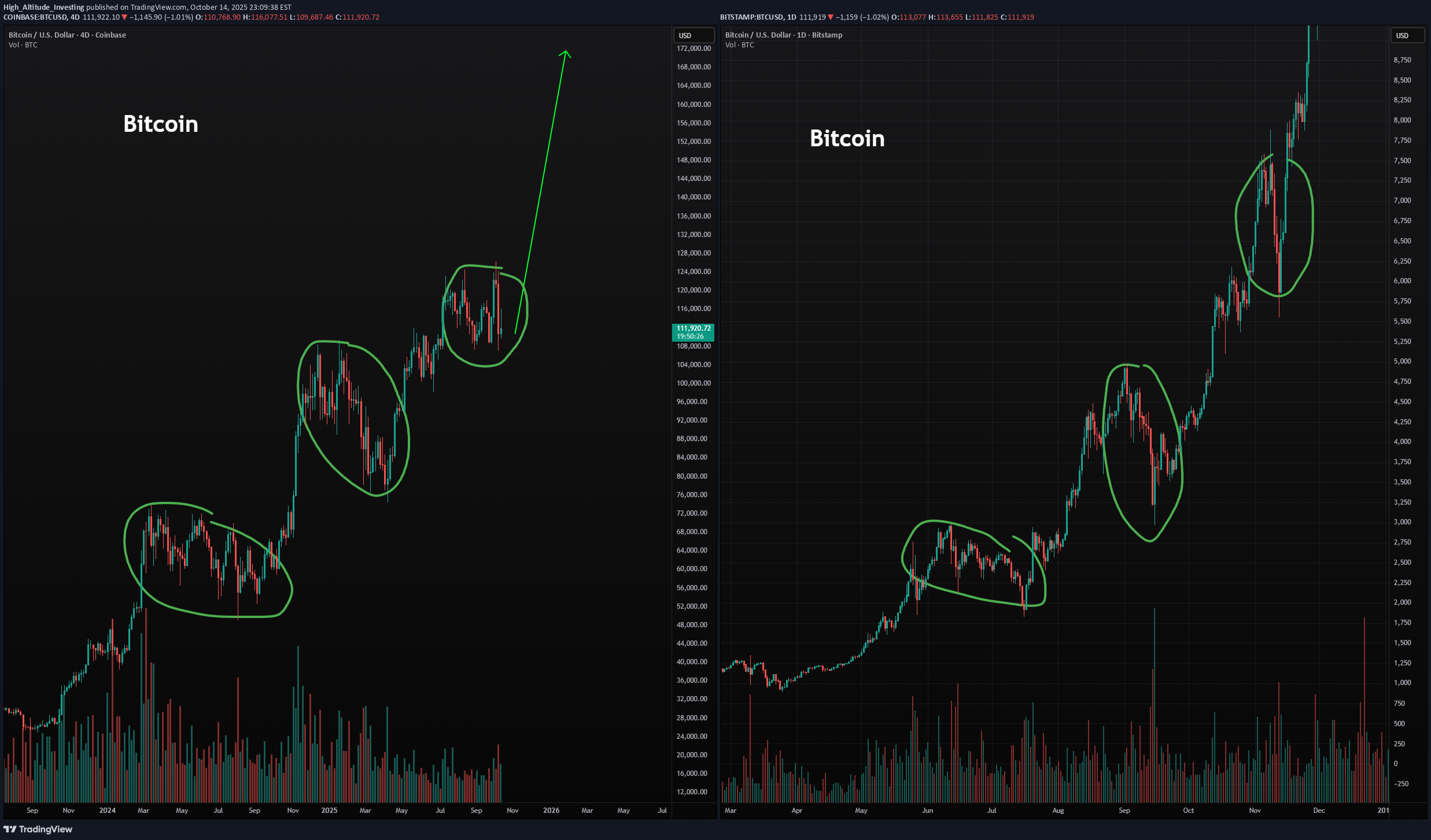 خریدBTC،تکنیکال،High_Altitude_Investing