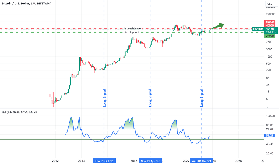 BTC،تکنیکال،Eliarich