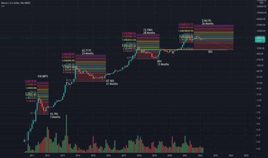 BTC،Technical،themissionmentor