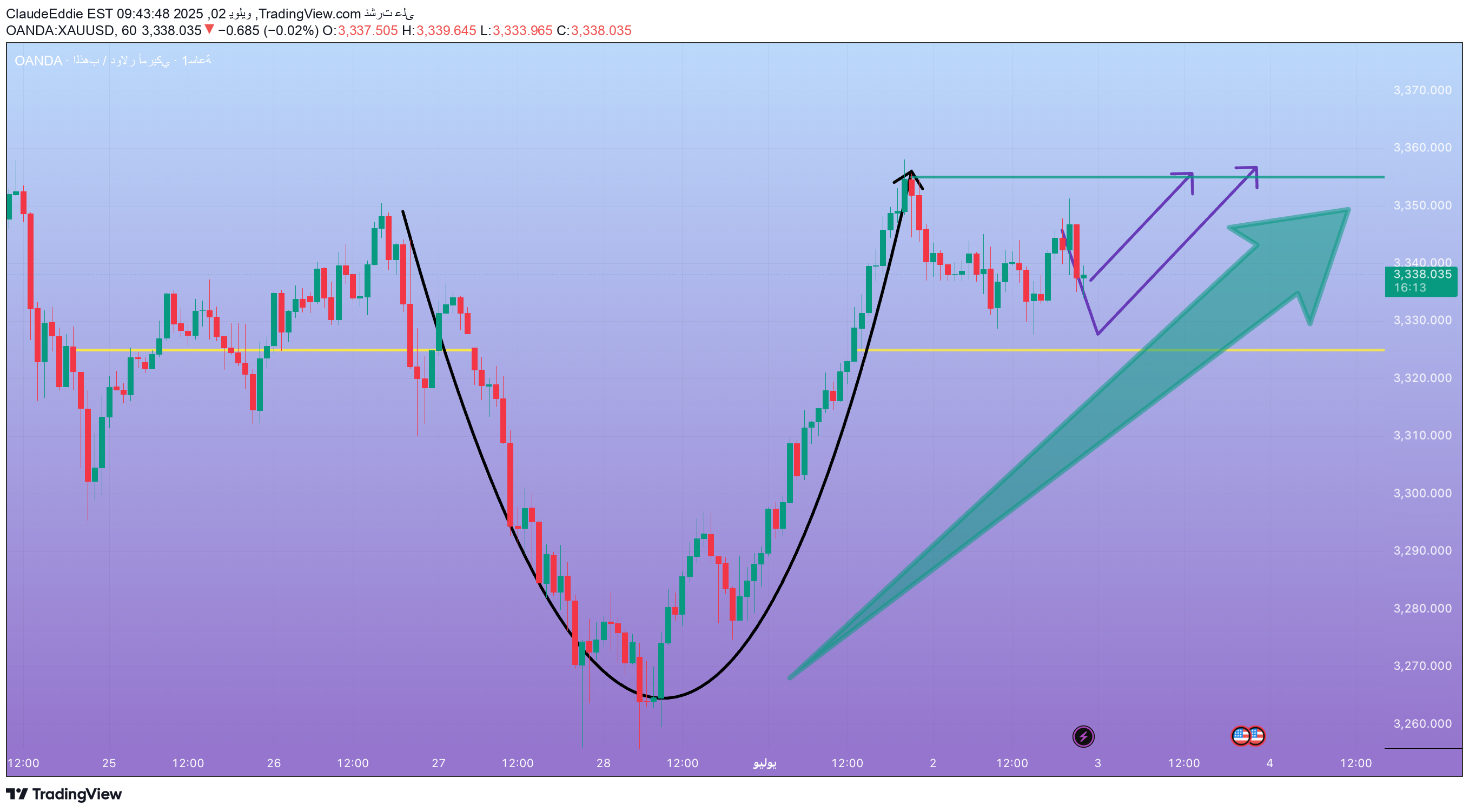 شراءPAXG،التحليل الفني،ClaudeEddie