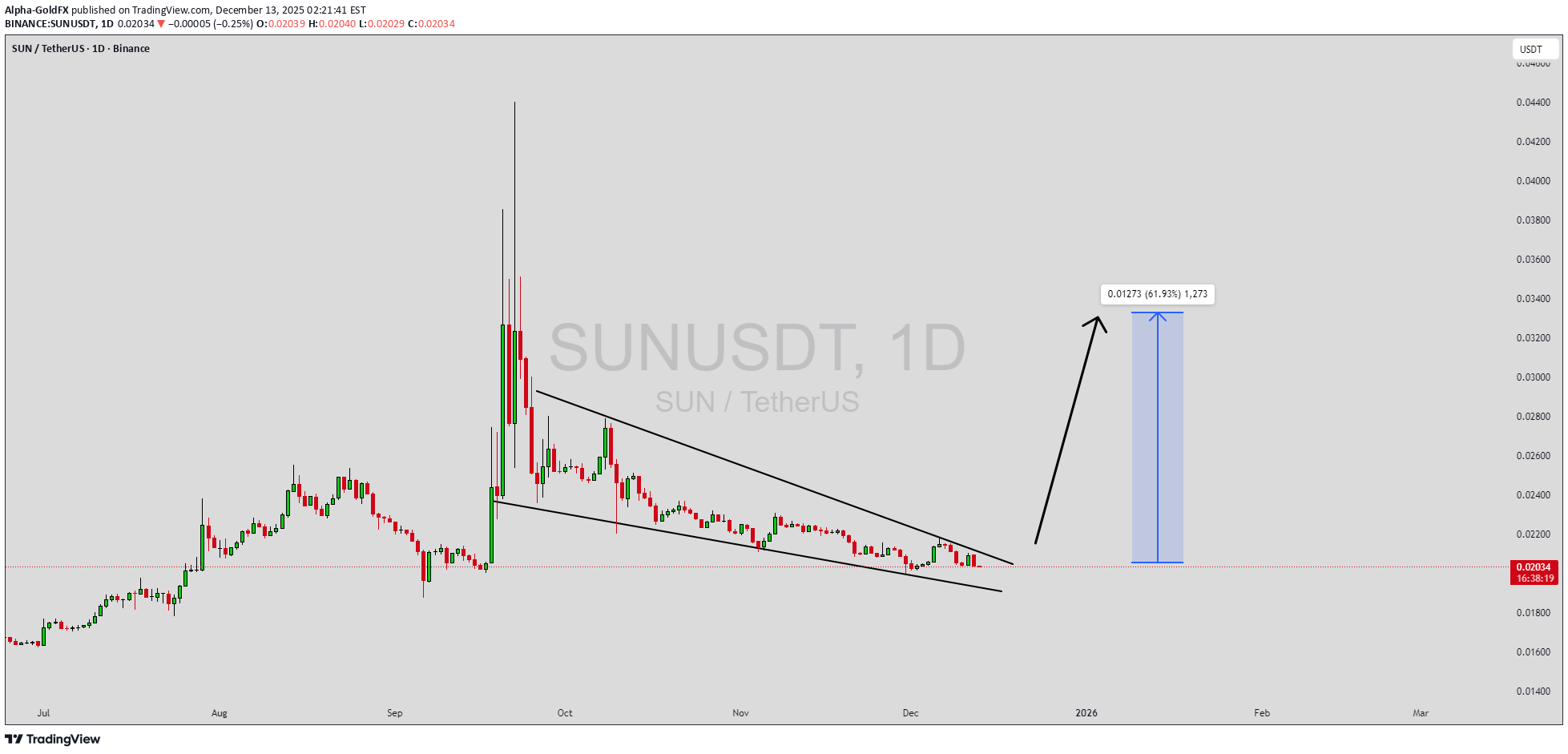 خریدSUN،تکنیکال،Alpha-GoldFX