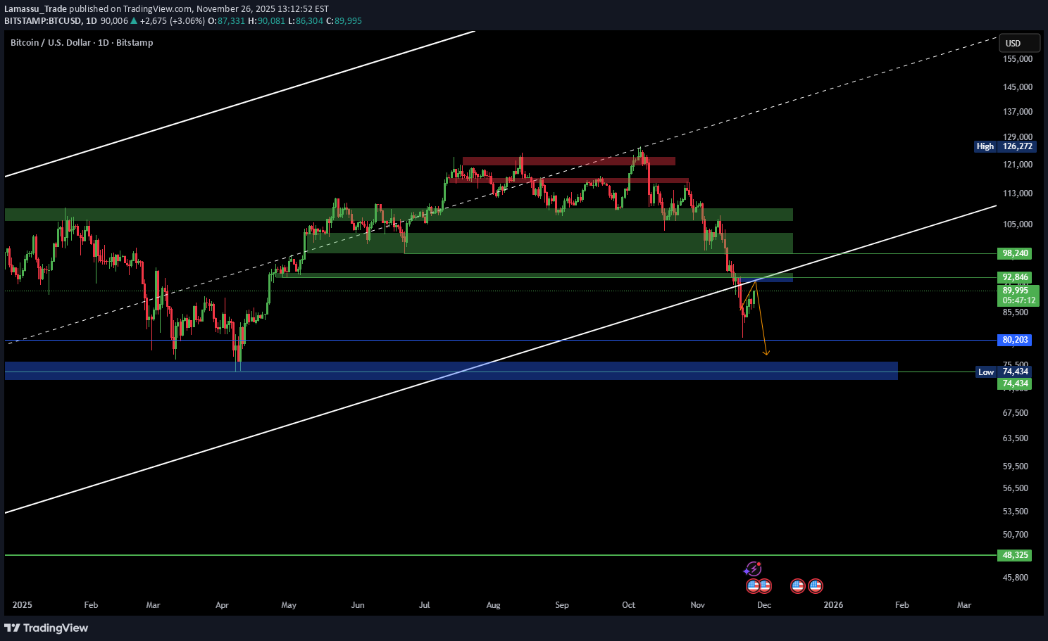 فروشBTC،تکنیکال،Lamassu_Trade