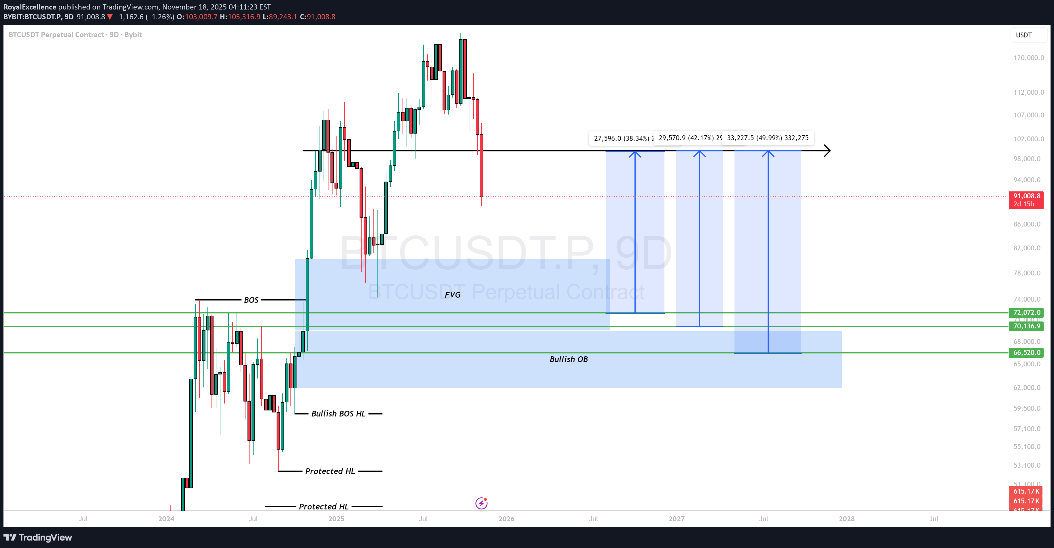 خریدBTC،تکنیکال،RoyalExcellence