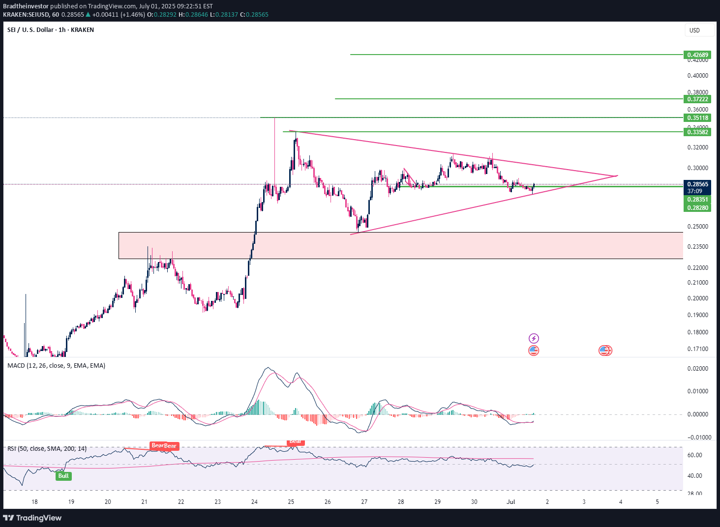 Satın alSEI،Teknik،Bradtheinvestor