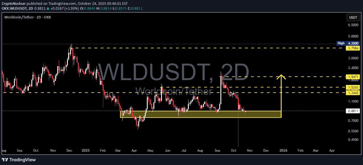 خرید،تکنیکال،CryptoNuclear