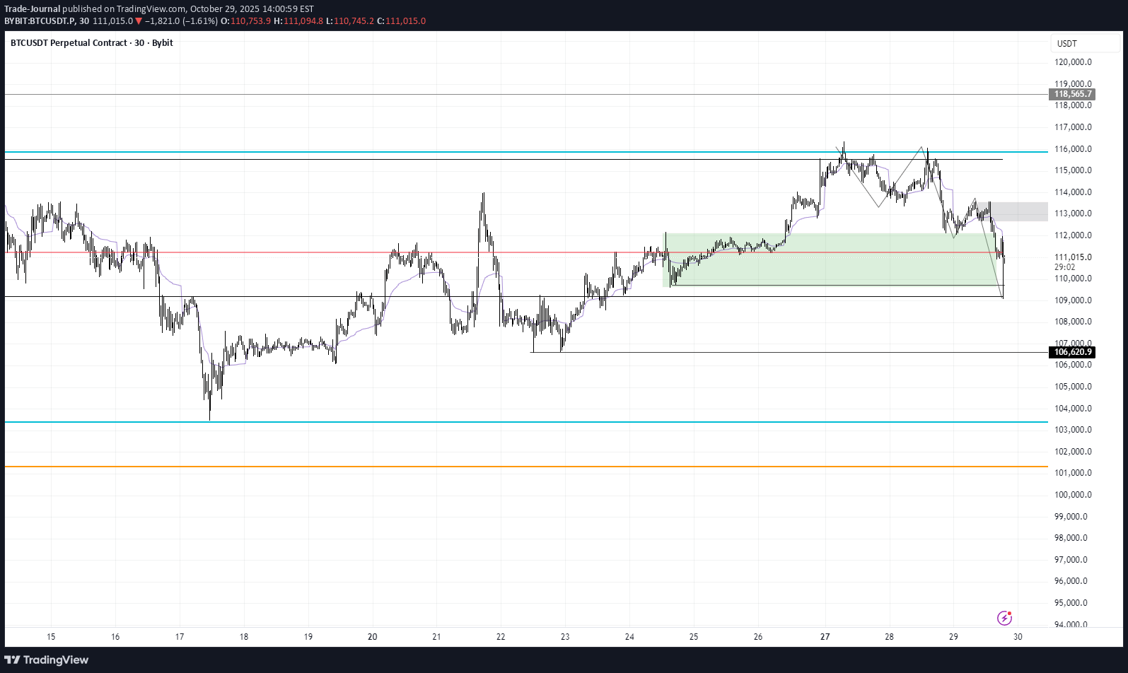 فروشBTC،تکنیکال،Trade-Journal