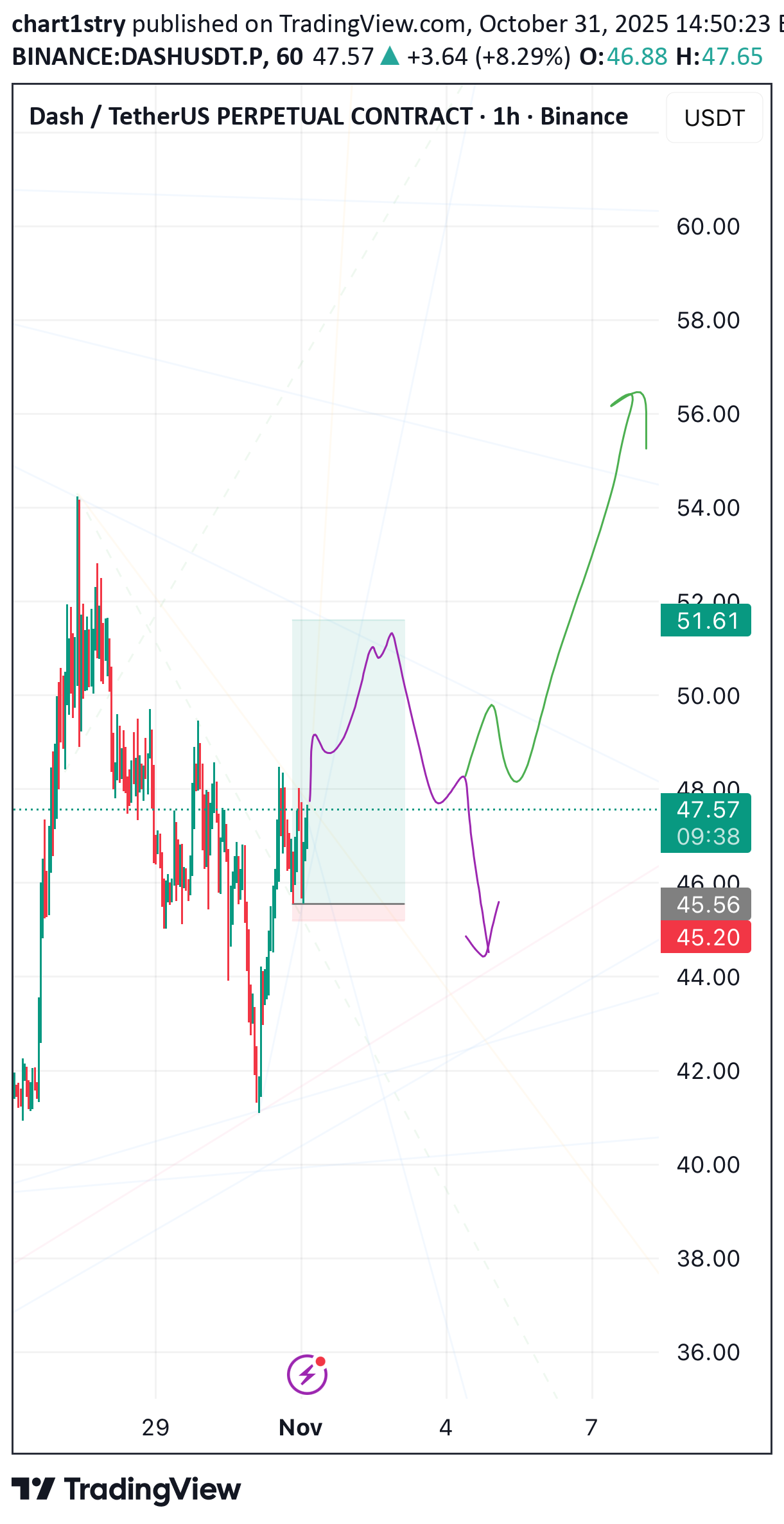 BuyDASH،Technical،chart1stry