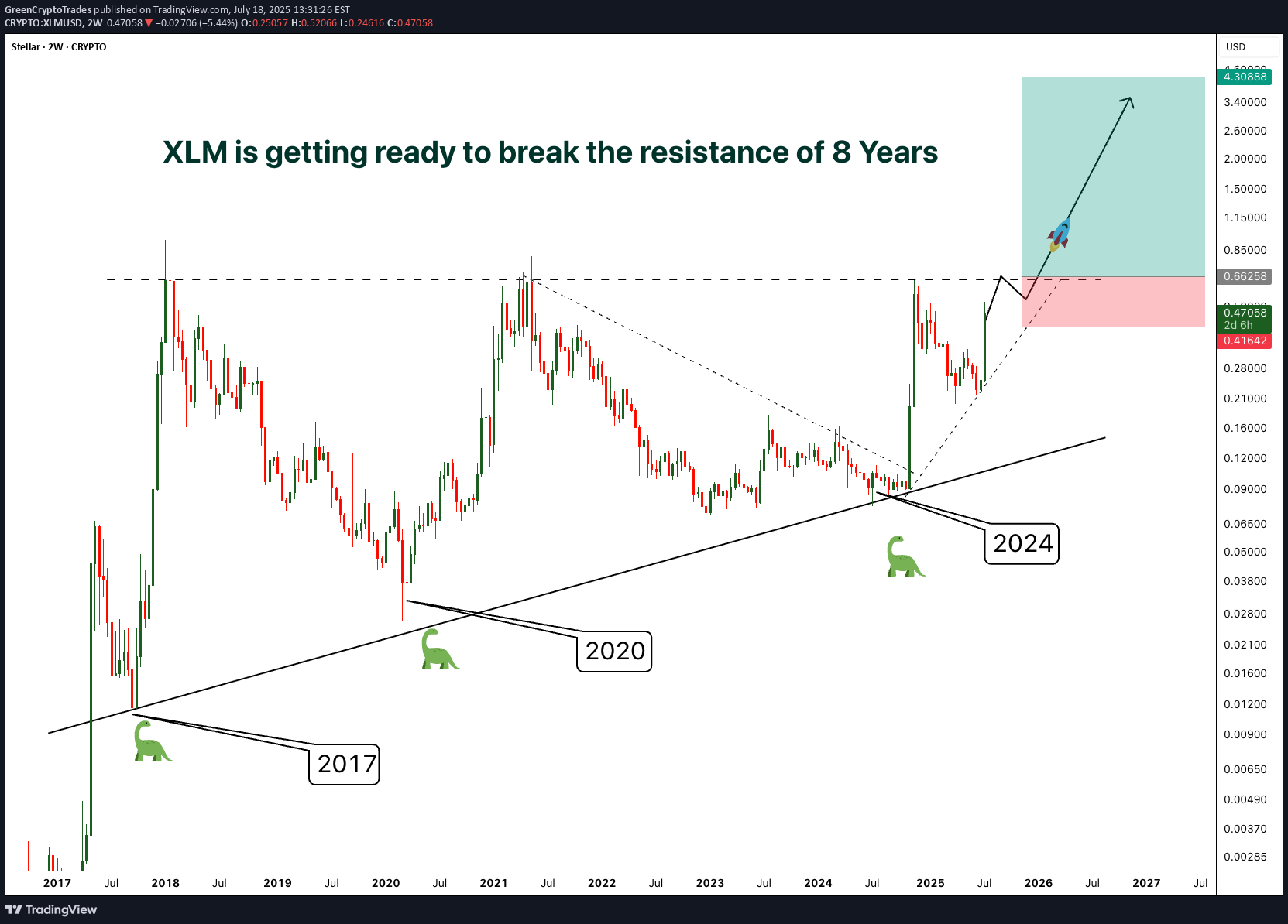 BuyXLM،Technical،GreenCryptoTrades