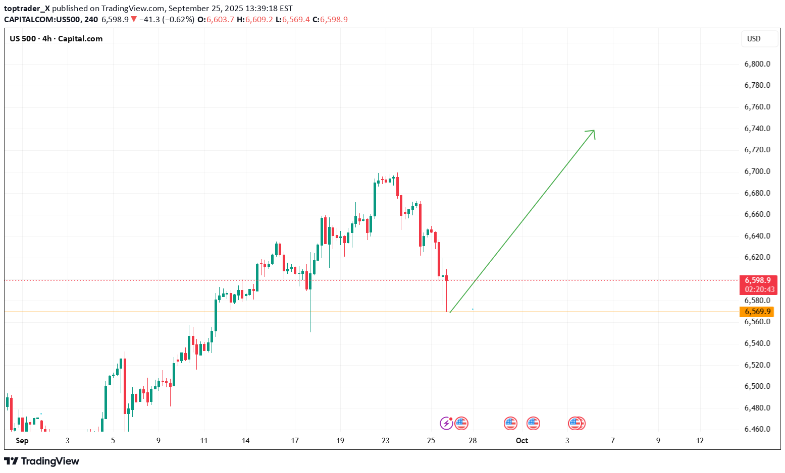 SPYX،التحليل الفني،toptrader_X