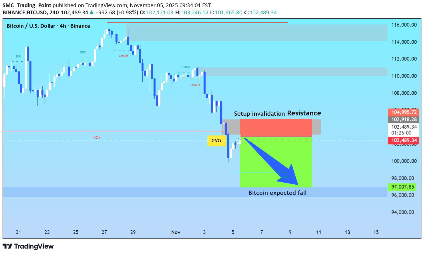 İndirimBTC،Teknik،SMC_Trading_Point