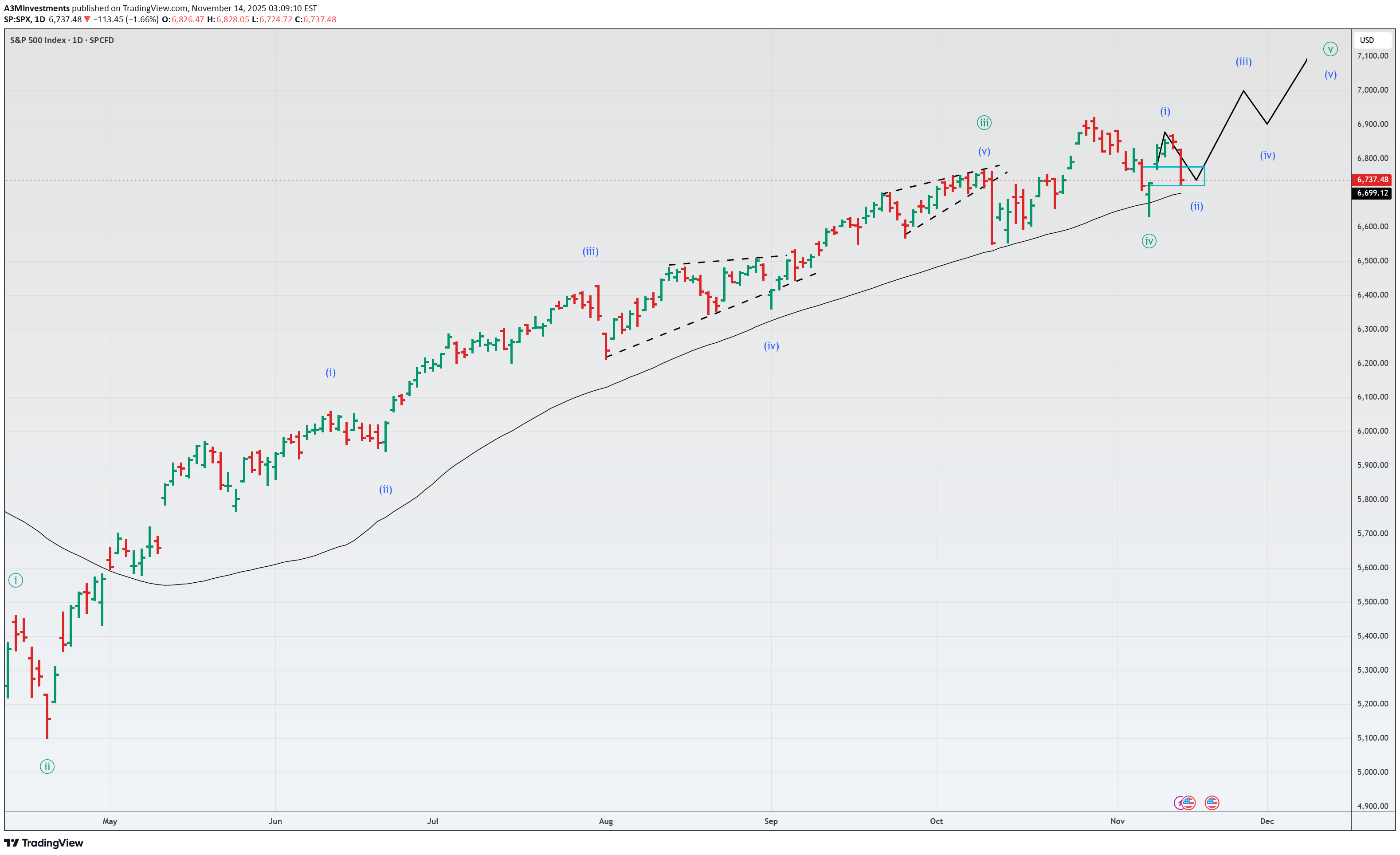 SPYX،تکنیکال،A3MInvestments