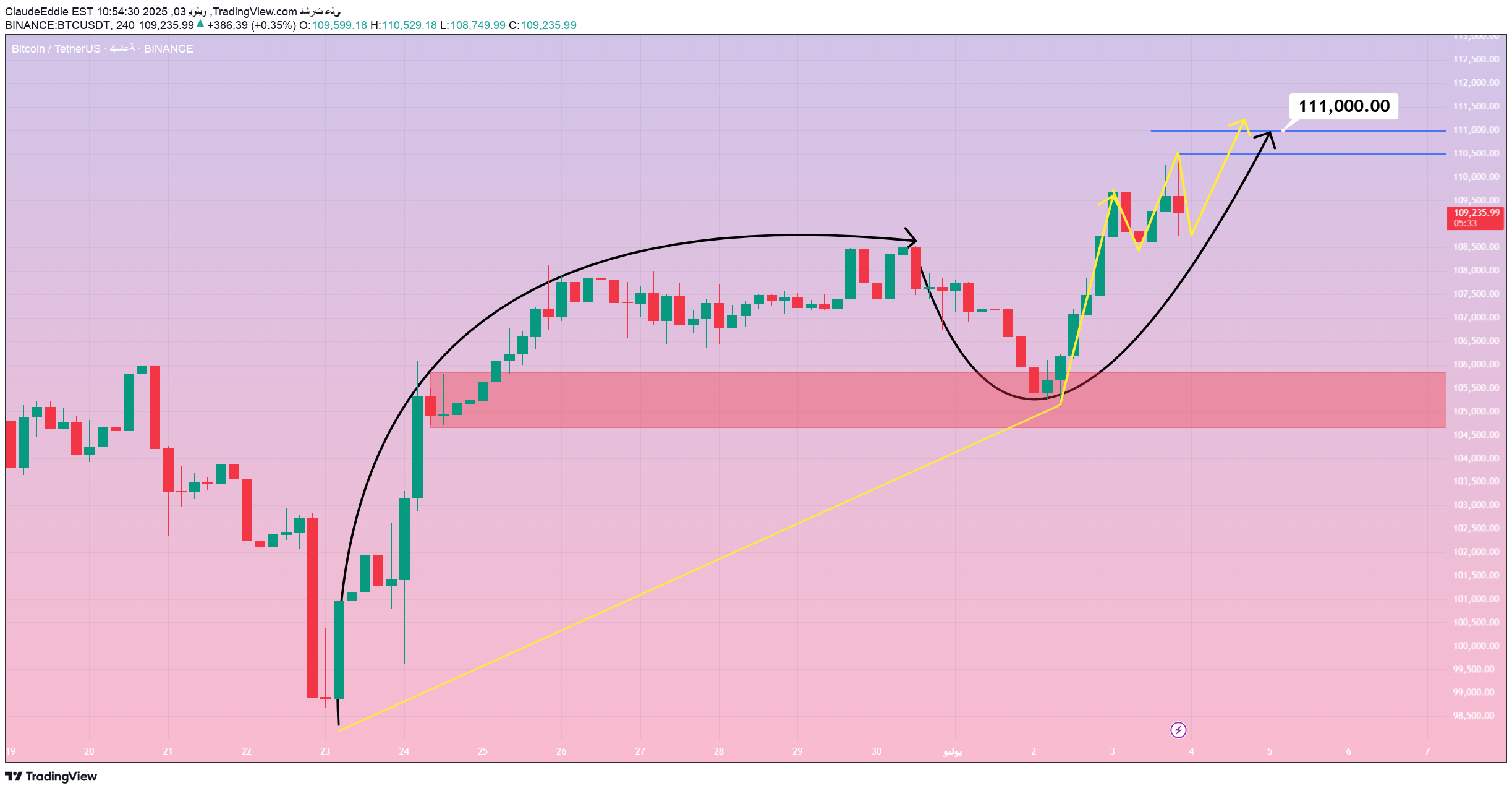 شراءBTC،التحليل الفني،ClaudeEddie