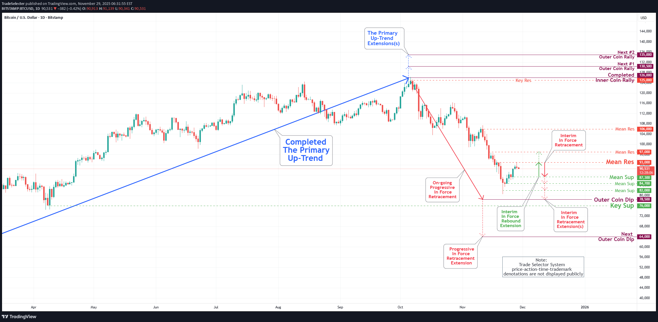 BTC،تکنیکال،TradeSelecter