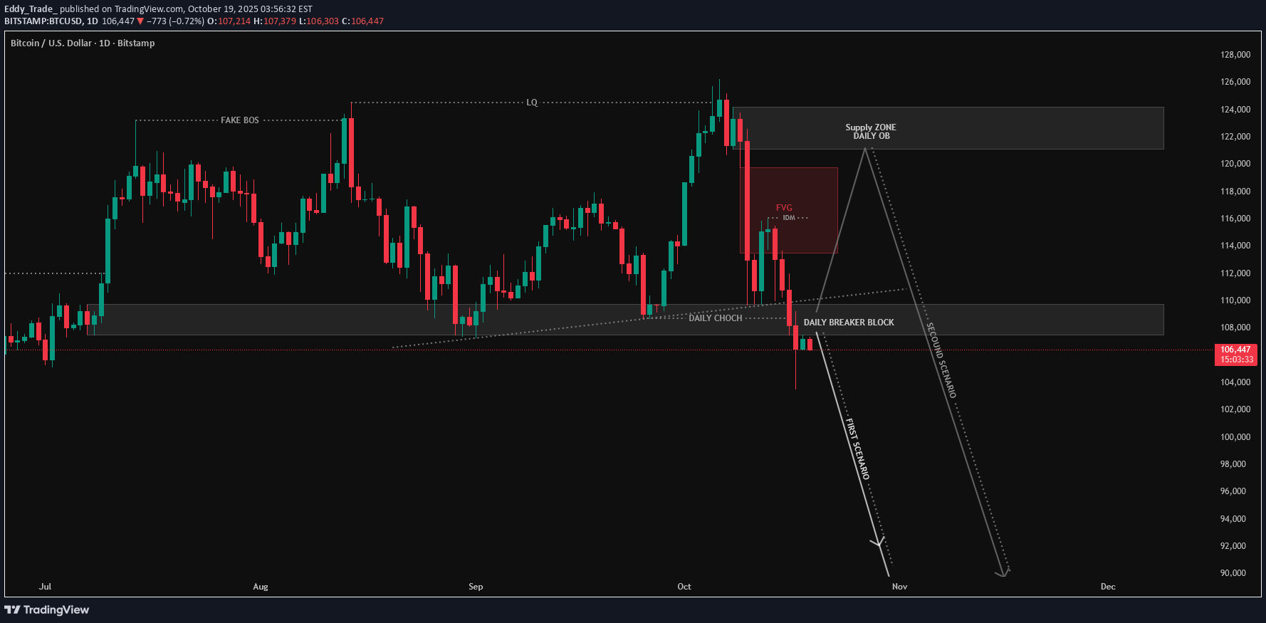 فروشBTC،تکنیکال،Eddy_Trade_