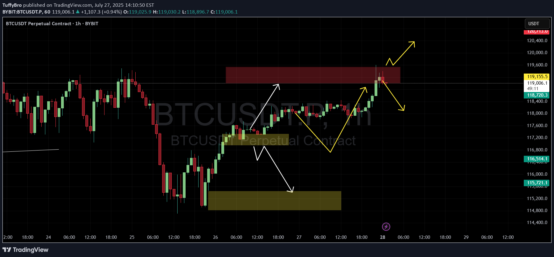 فروشBTC،تکنیکال،TuffyBro