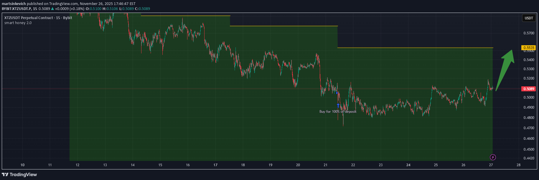 خریدXTZ،تکنیکال،martsinkevich