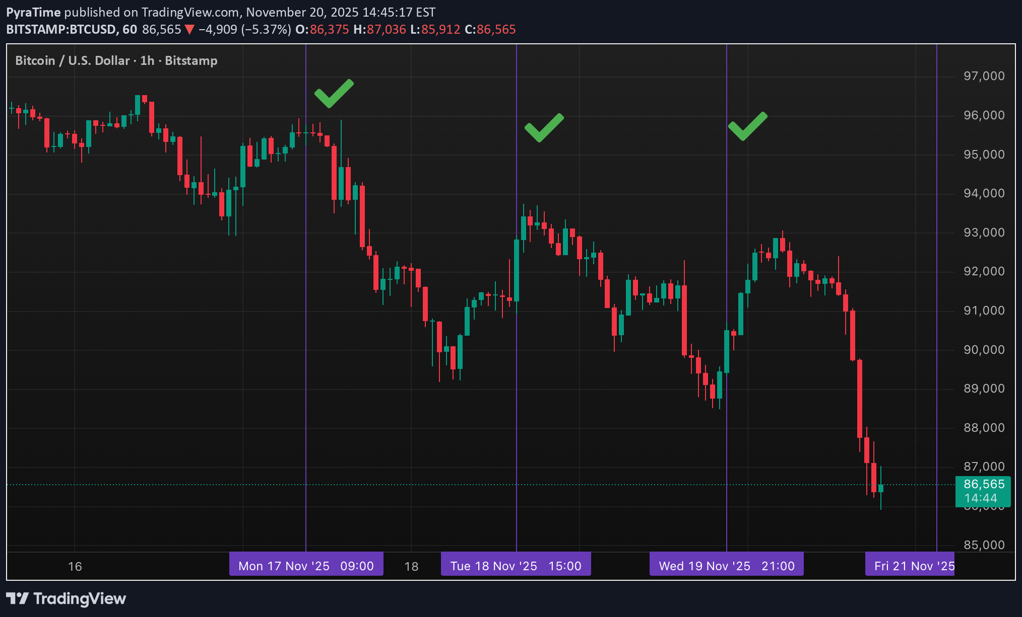 BTC،Technical،PyraTime