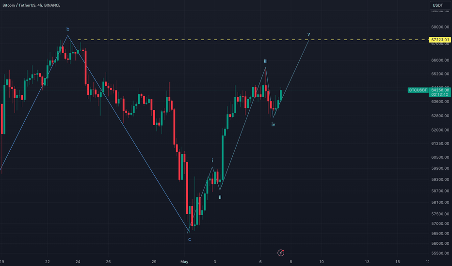 خریدBTC،تکنیکال،Abdullaz_