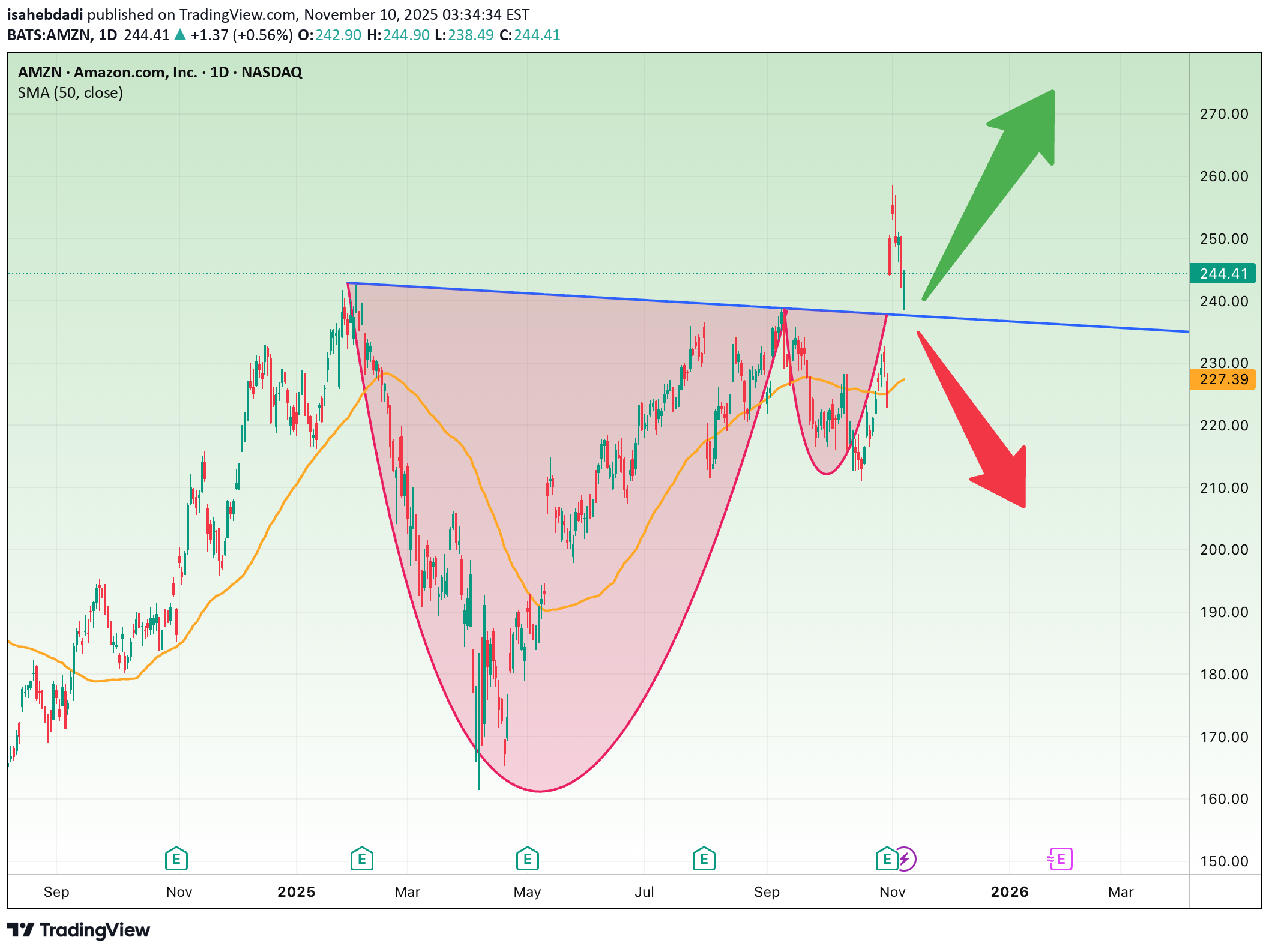شراءAMZNX،التحليل الفني،isahebdadi