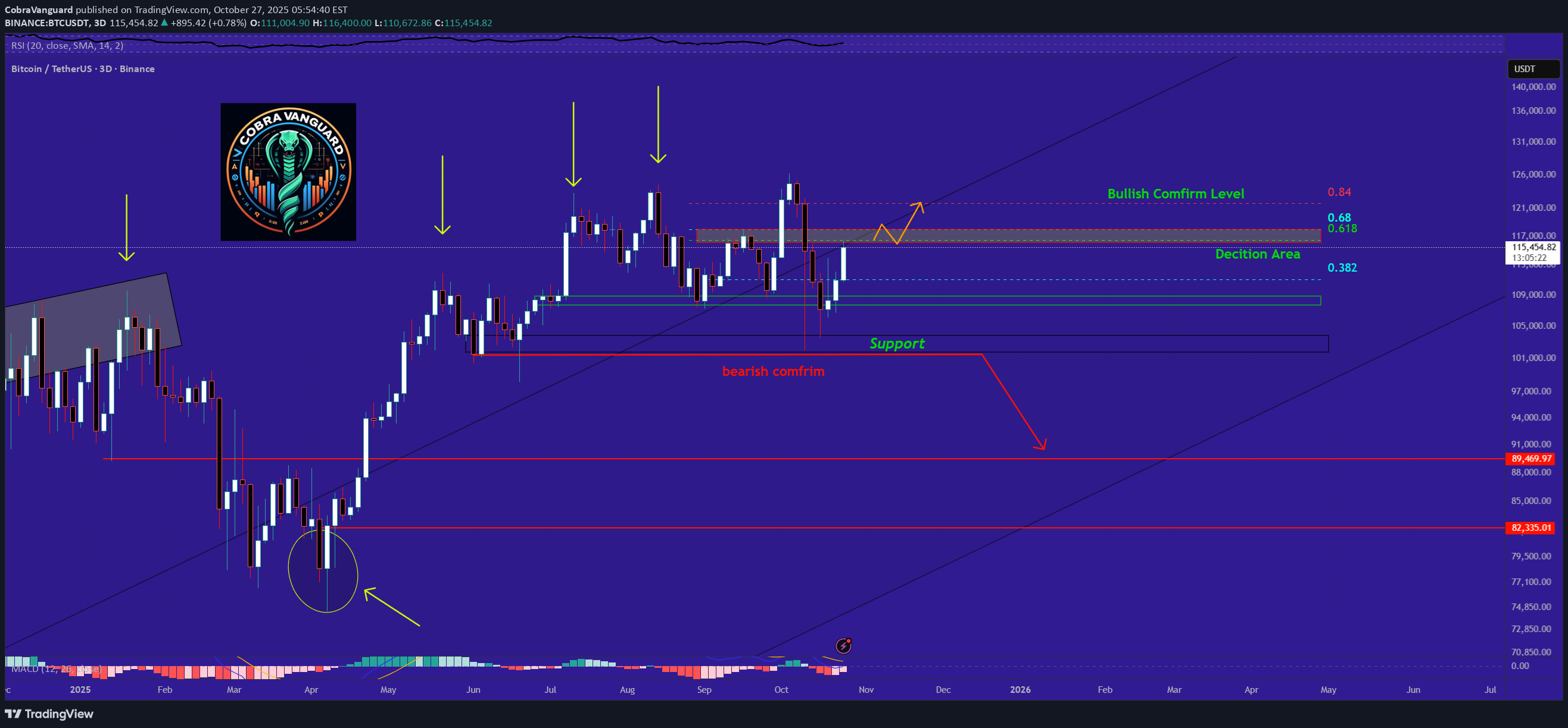 شراءBTC،التحليل الفني،CobraVanguard