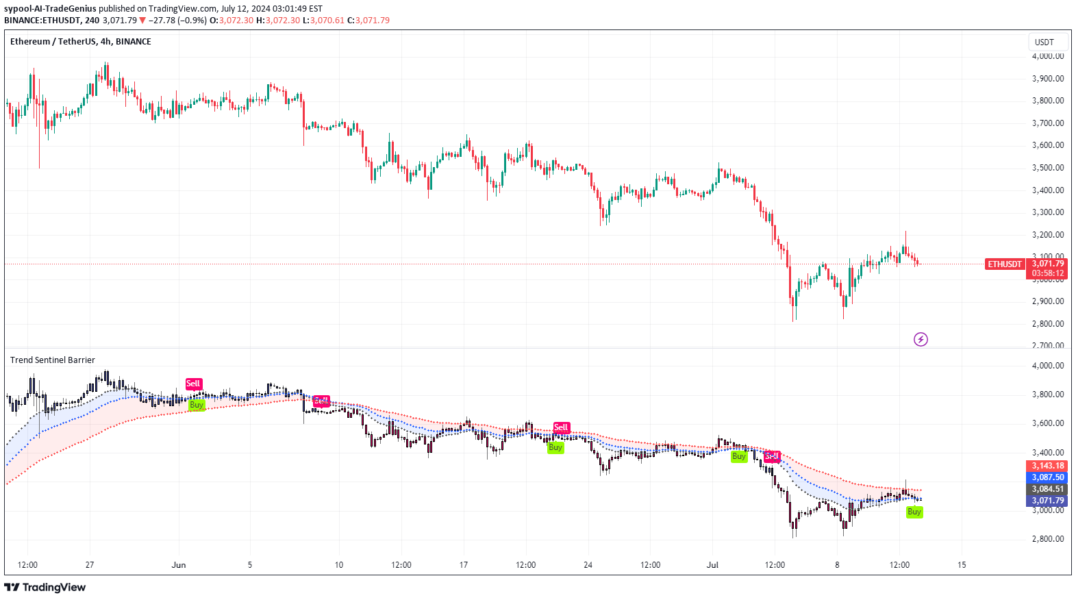 ETH،تکنیکال،sypool-AI-TradeGenius
