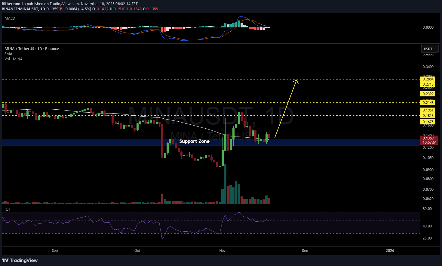 ،تکنیکال،Bithereum_io