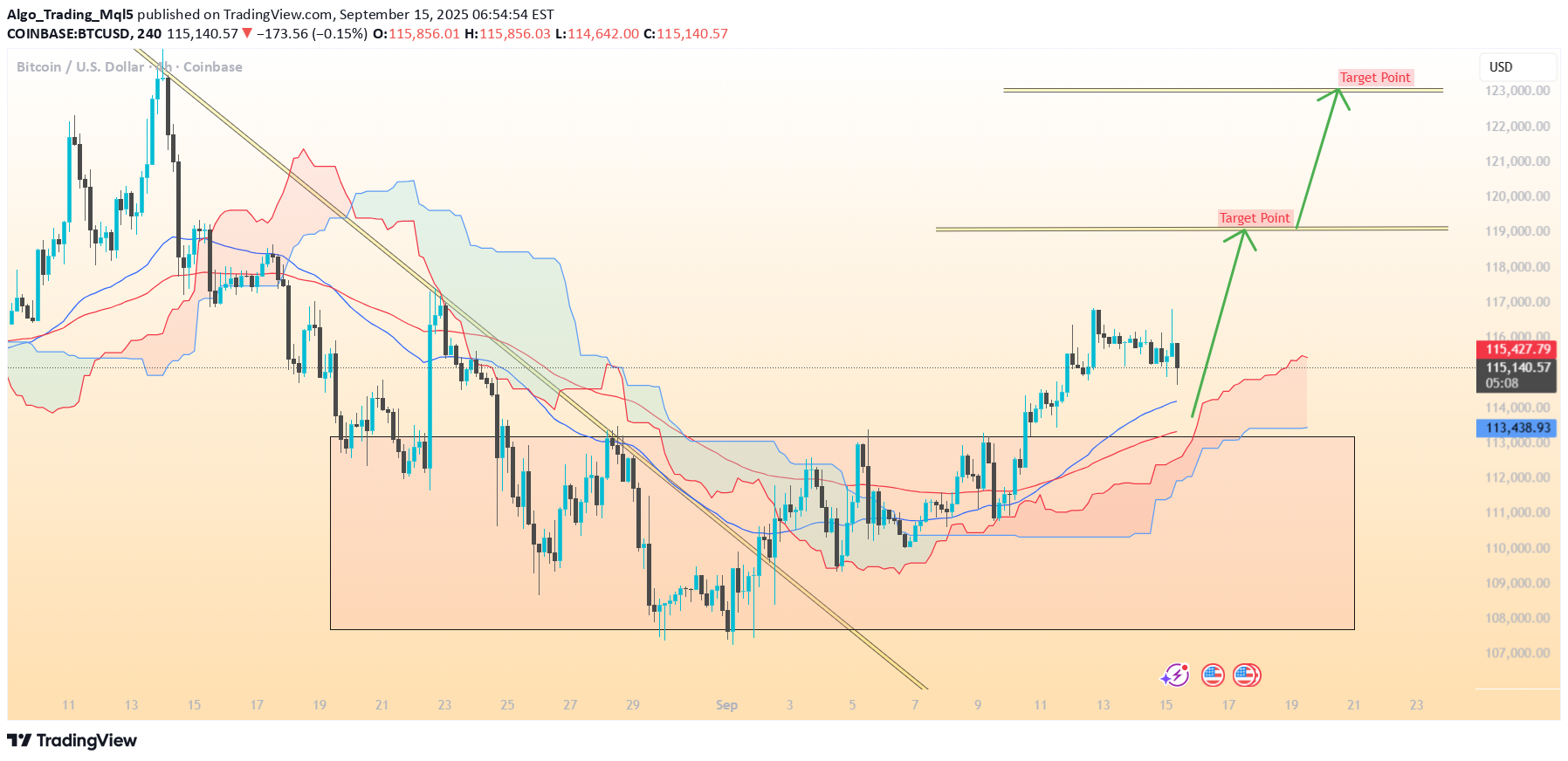 خریدBTC،تکنیکال،Algo_Trading_Mql5