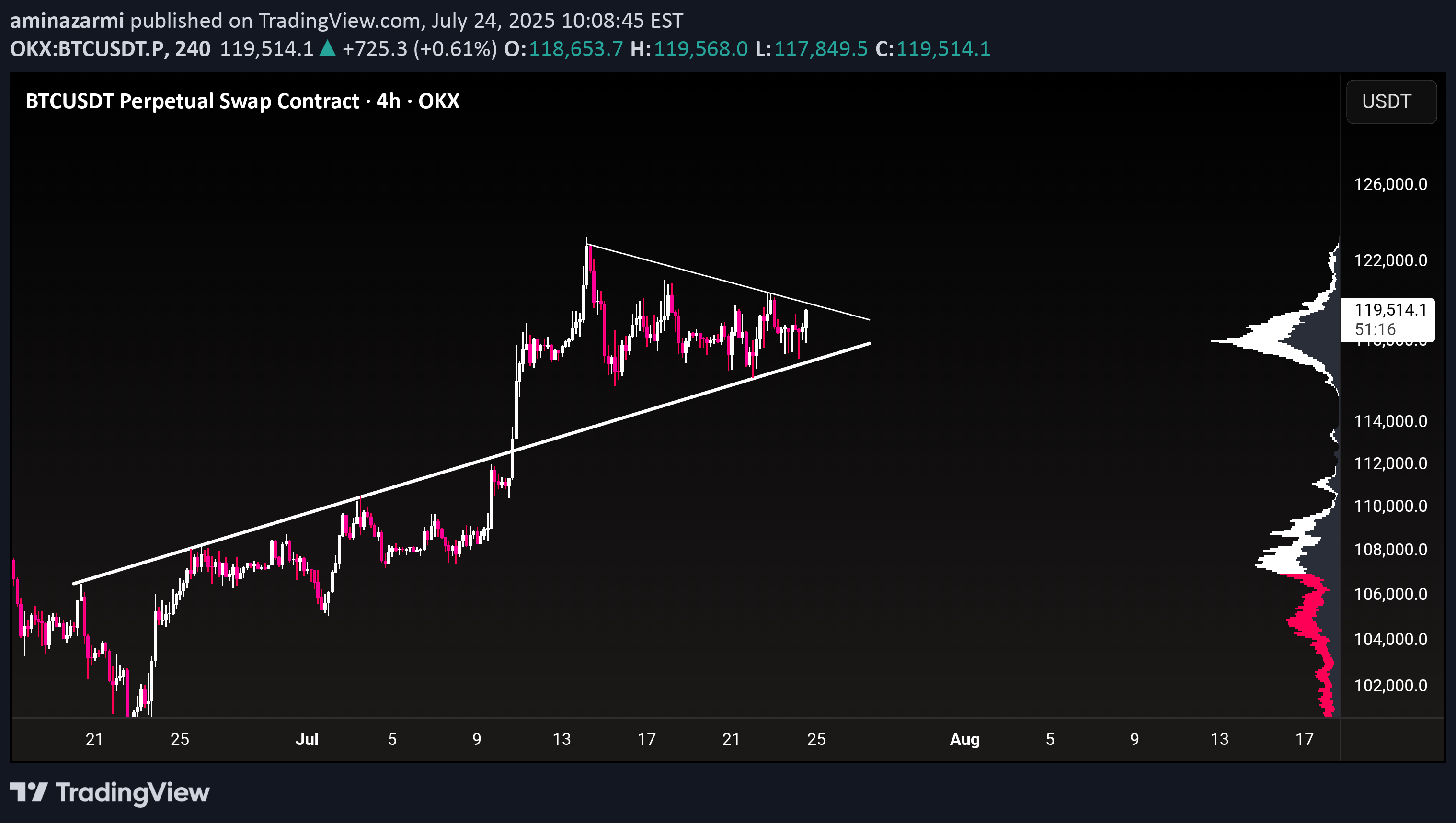 BTC،Technical،aminazarmi