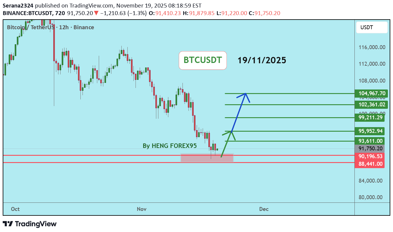 خریدBTC،تکنیکال،Serana2324